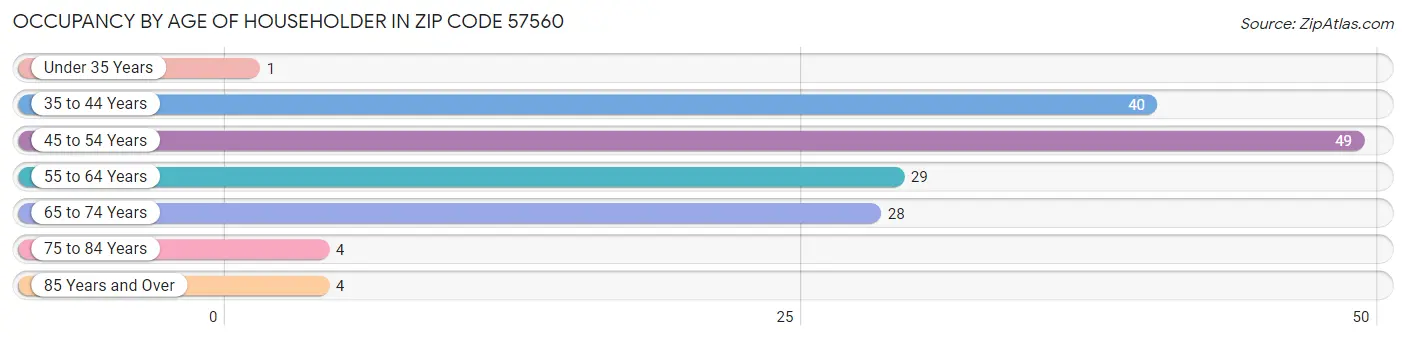 Occupancy by Age of Householder in Zip Code 57560