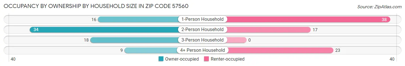 Occupancy by Ownership by Household Size in Zip Code 57560