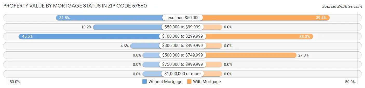 Property Value by Mortgage Status in Zip Code 57560