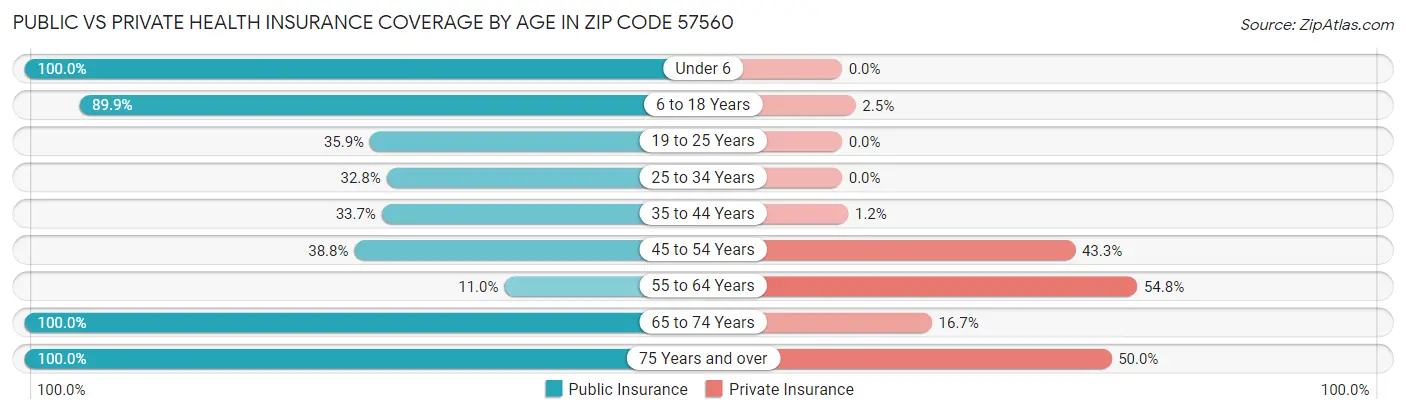 Public vs Private Health Insurance Coverage by Age in Zip Code 57560