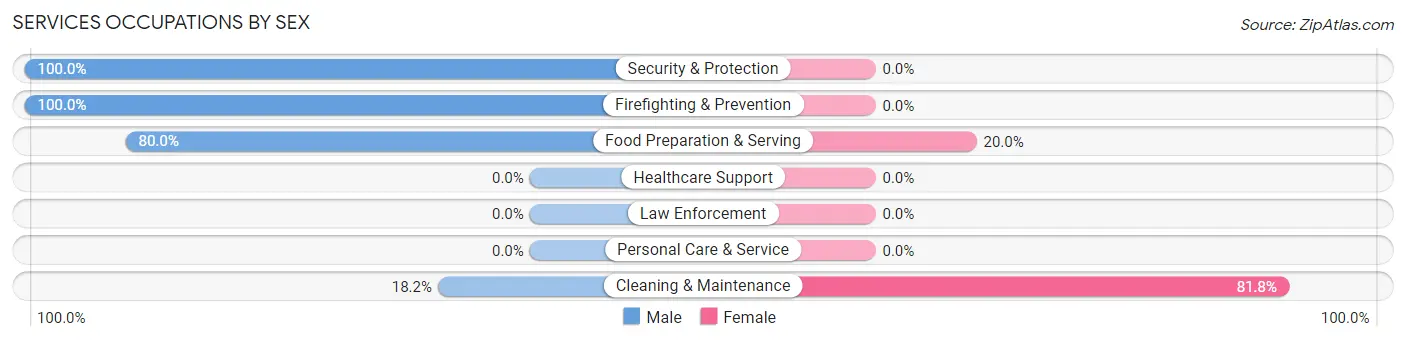 Services Occupations by Sex in Zip Code 57560