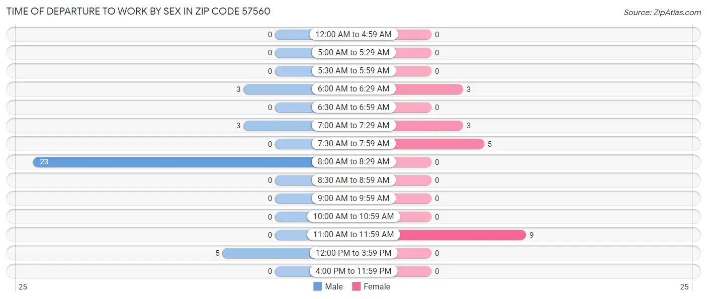 Time of Departure to Work by Sex in Zip Code 57560