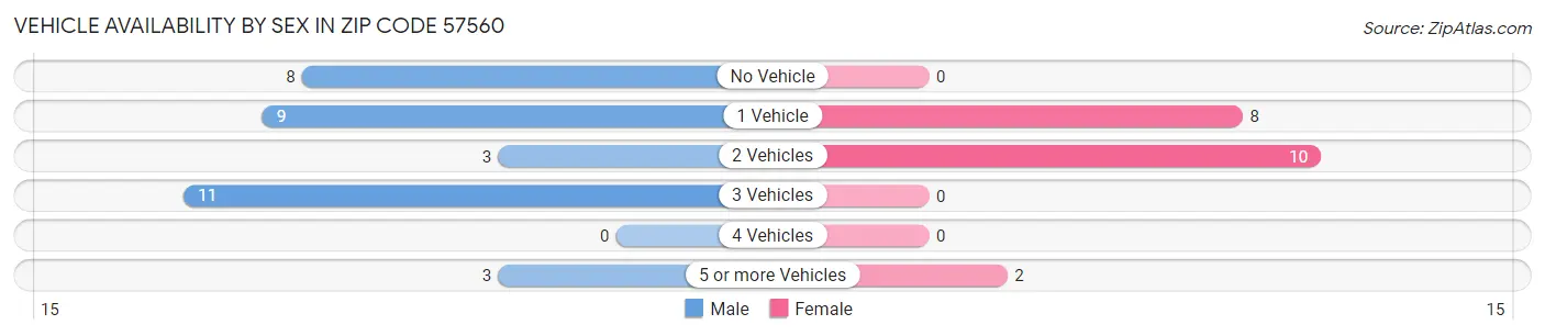 Vehicle Availability by Sex in Zip Code 57560