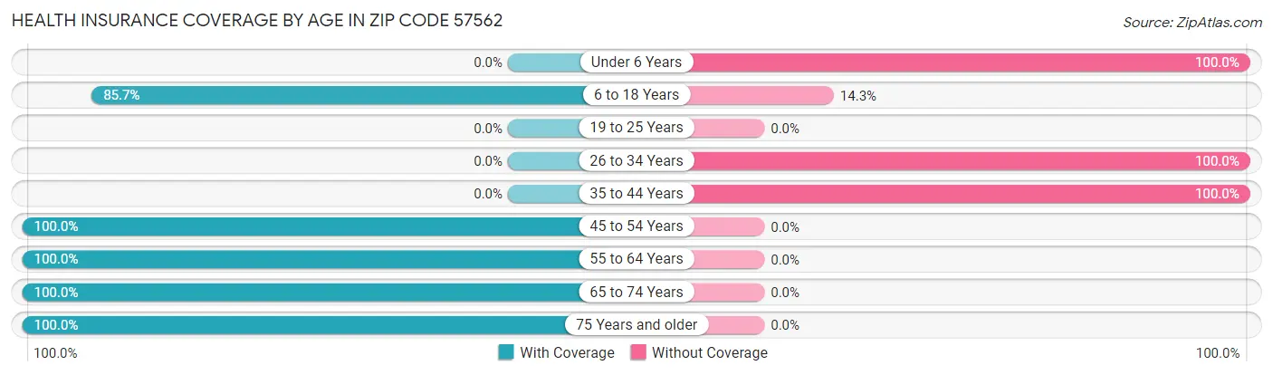 Health Insurance Coverage by Age in Zip Code 57562