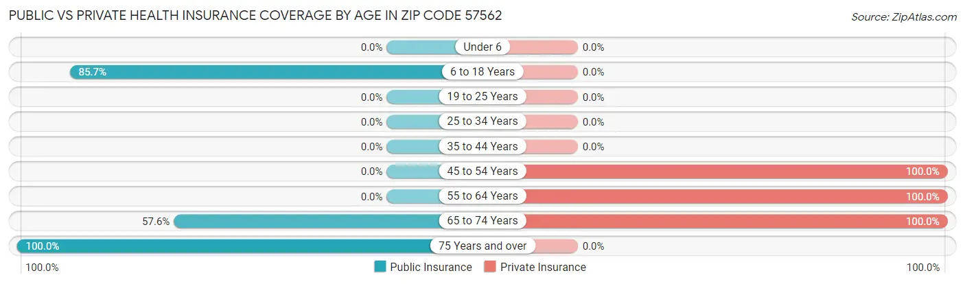 Public vs Private Health Insurance Coverage by Age in Zip Code 57562