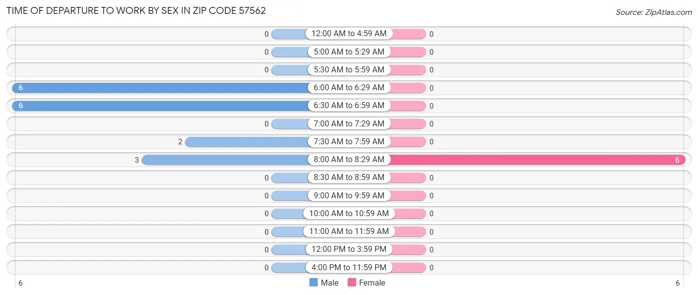 Time of Departure to Work by Sex in Zip Code 57562