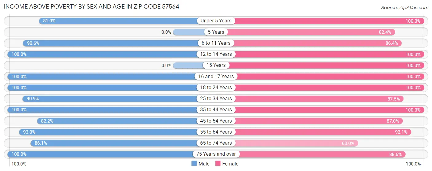 Income Above Poverty by Sex and Age in Zip Code 57564