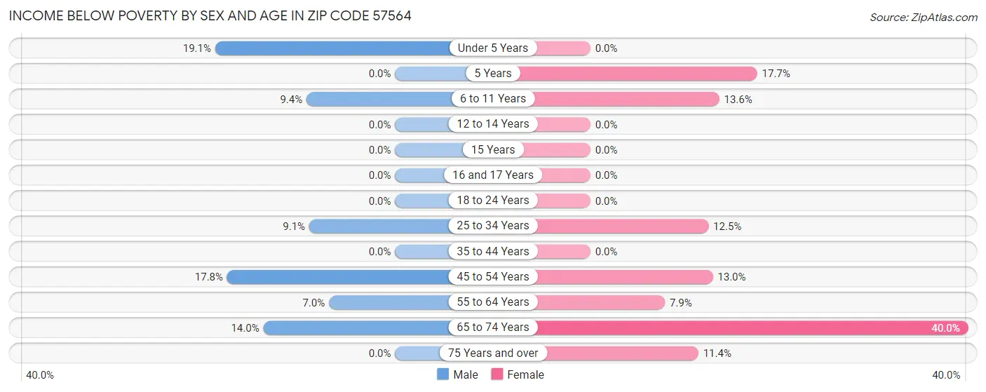 Income Below Poverty by Sex and Age in Zip Code 57564