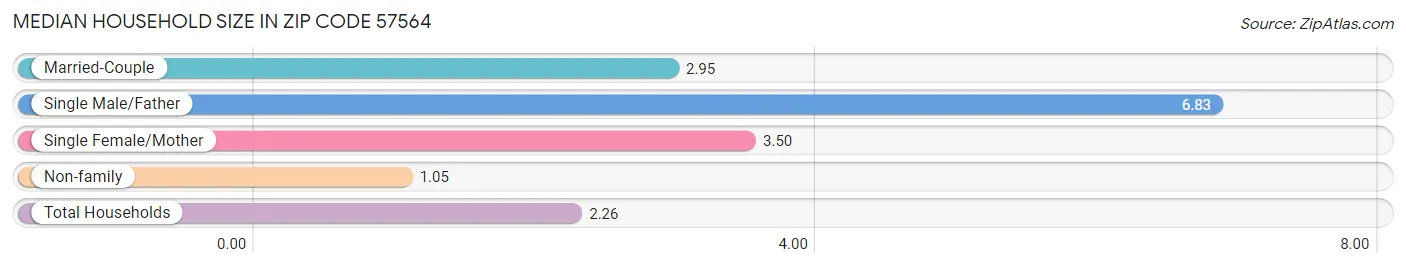 Median Household Size in Zip Code 57564