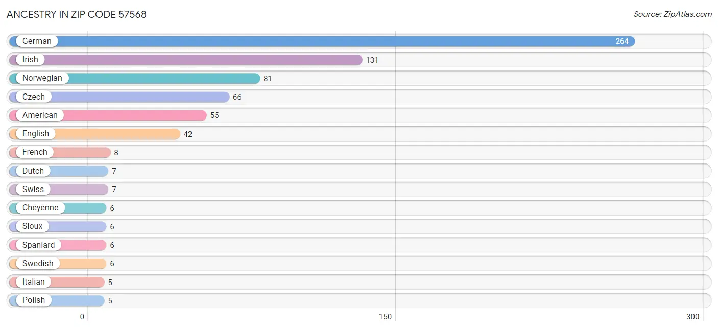 Ancestry in Zip Code 57568