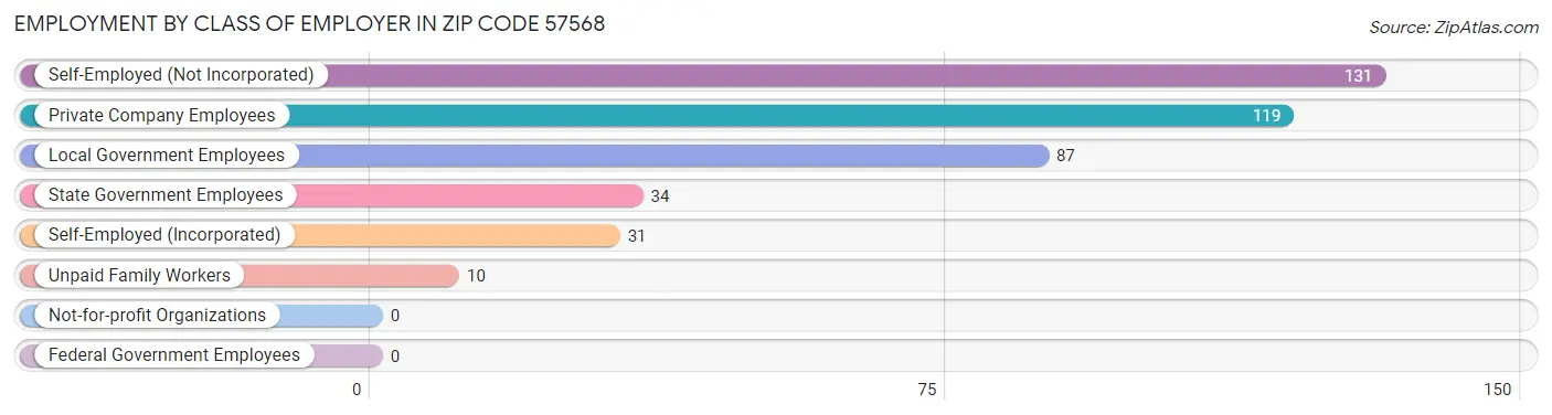 Employment by Class of Employer in Zip Code 57568