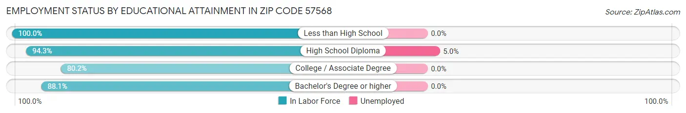 Employment Status by Educational Attainment in Zip Code 57568