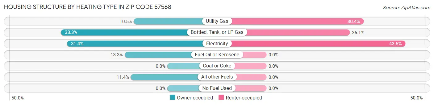 Housing Structure by Heating Type in Zip Code 57568