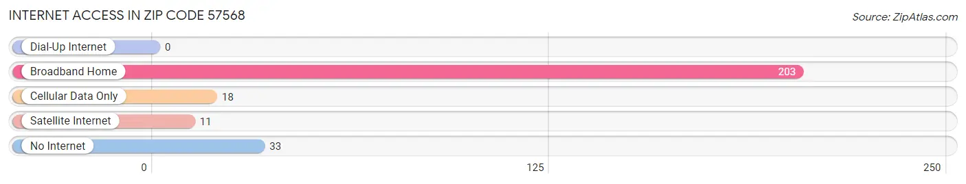 Internet Access in Zip Code 57568