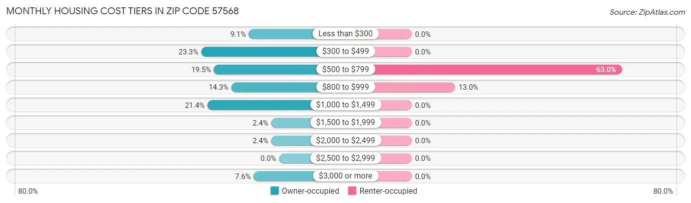 Monthly Housing Cost Tiers in Zip Code 57568