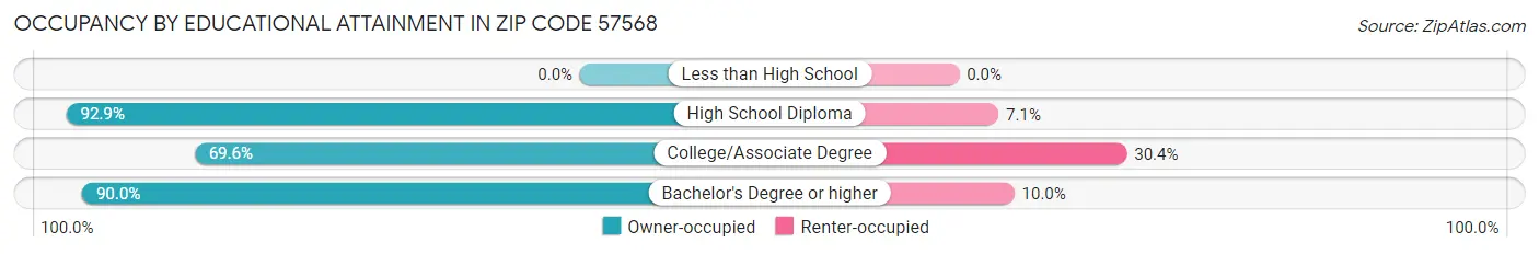 Occupancy by Educational Attainment in Zip Code 57568