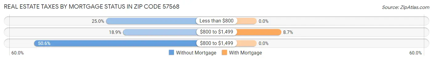 Real Estate Taxes by Mortgage Status in Zip Code 57568