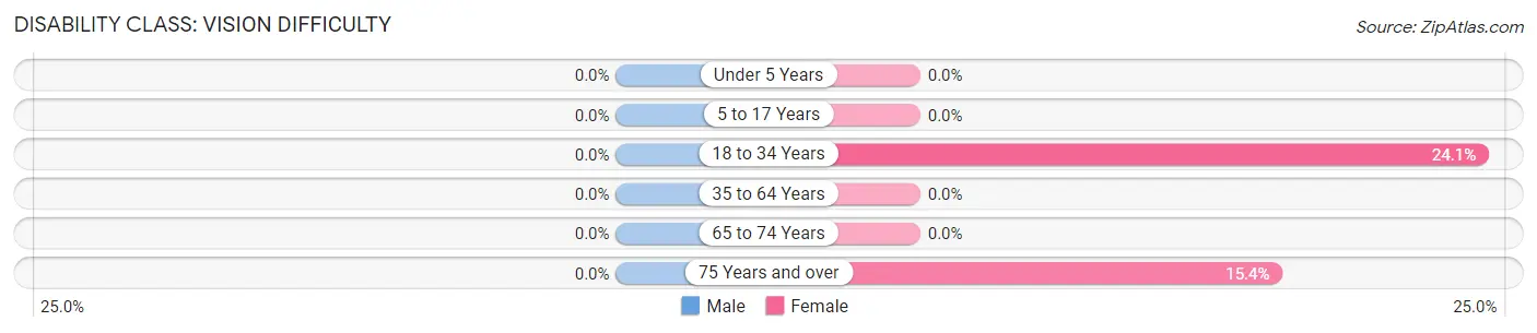 Disability in Zip Code 57568: <span>Vision Difficulty</span>