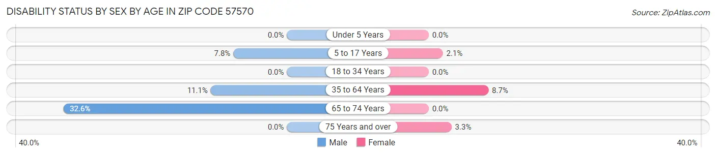 Disability Status by Sex by Age in Zip Code 57570
