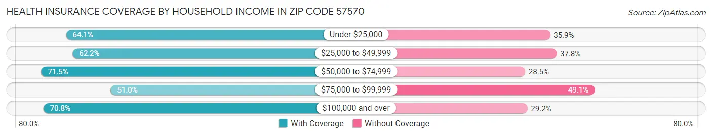 Health Insurance Coverage by Household Income in Zip Code 57570