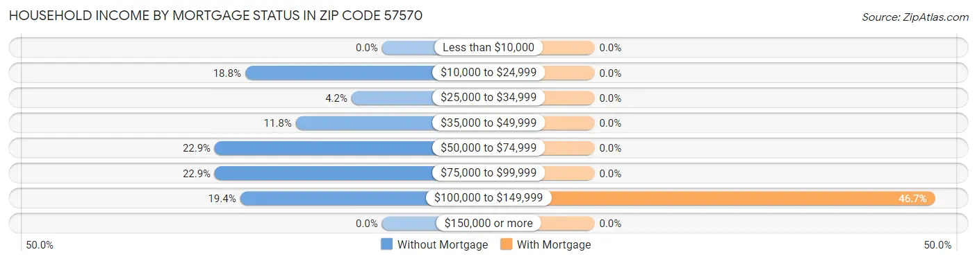 Household Income by Mortgage Status in Zip Code 57570