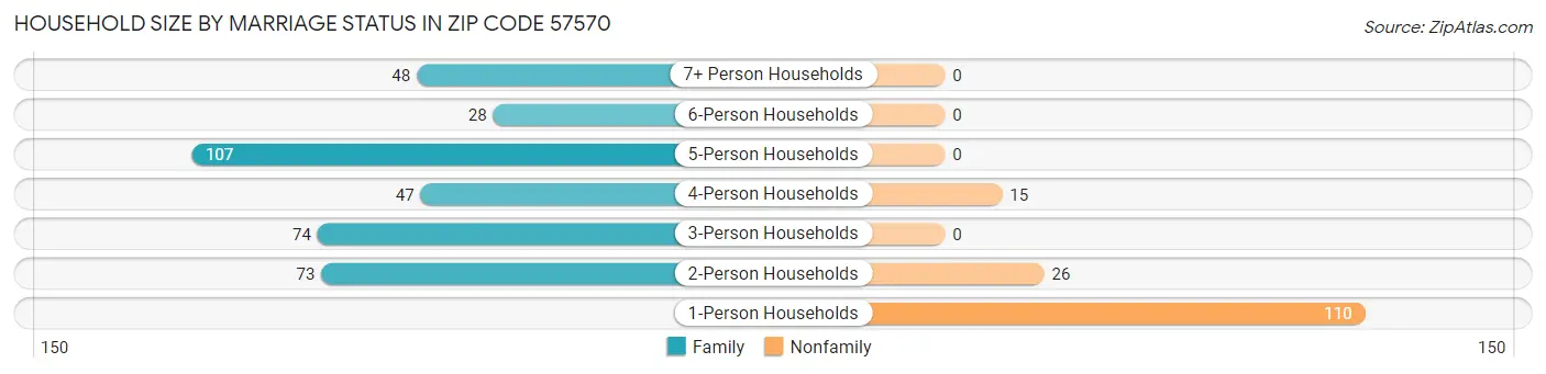 Household Size by Marriage Status in Zip Code 57570