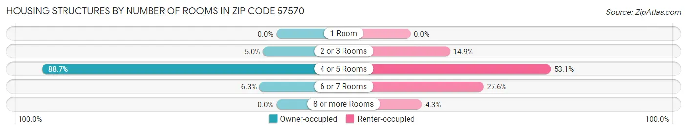 Housing Structures by Number of Rooms in Zip Code 57570