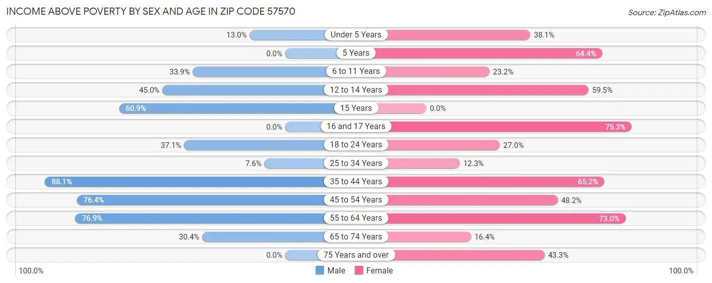 Income Above Poverty by Sex and Age in Zip Code 57570