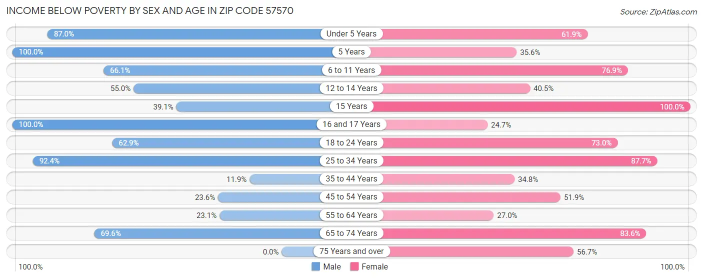 Income Below Poverty by Sex and Age in Zip Code 57570