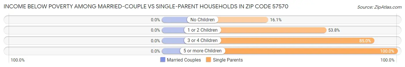 Income Below Poverty Among Married-Couple vs Single-Parent Households in Zip Code 57570