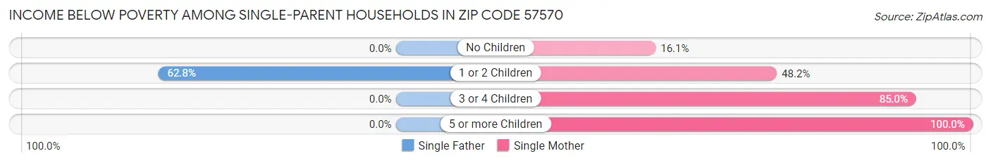 Income Below Poverty Among Single-Parent Households in Zip Code 57570