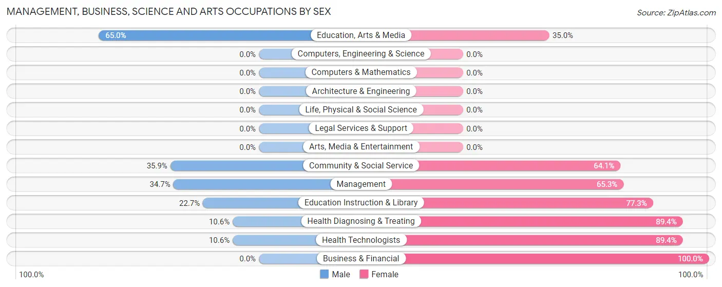 Management, Business, Science and Arts Occupations by Sex in Zip Code 57570