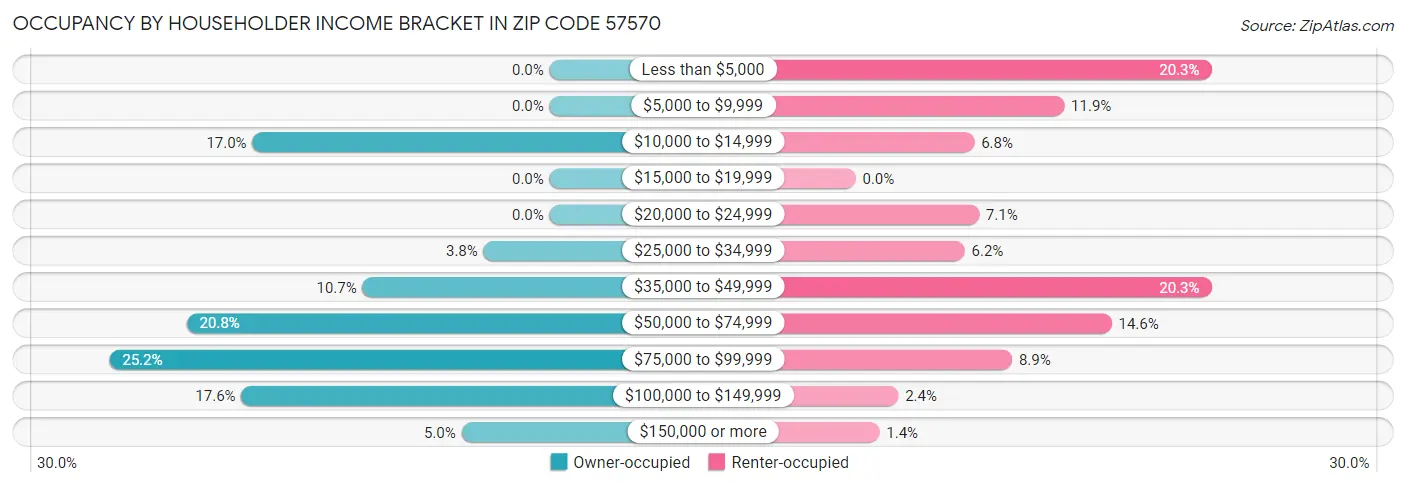 Occupancy by Householder Income Bracket in Zip Code 57570