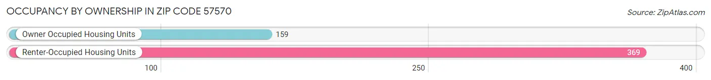 Occupancy by Ownership in Zip Code 57570