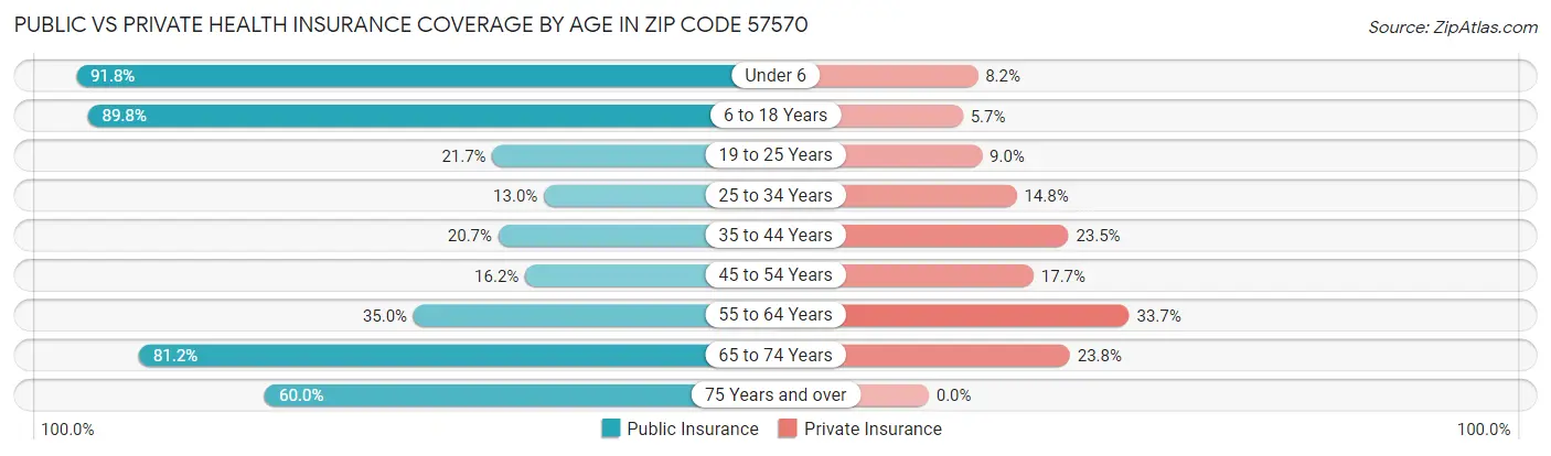 Public vs Private Health Insurance Coverage by Age in Zip Code 57570