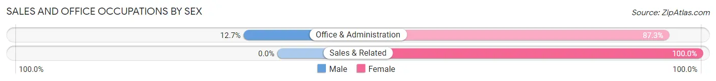 Sales and Office Occupations by Sex in Zip Code 57570