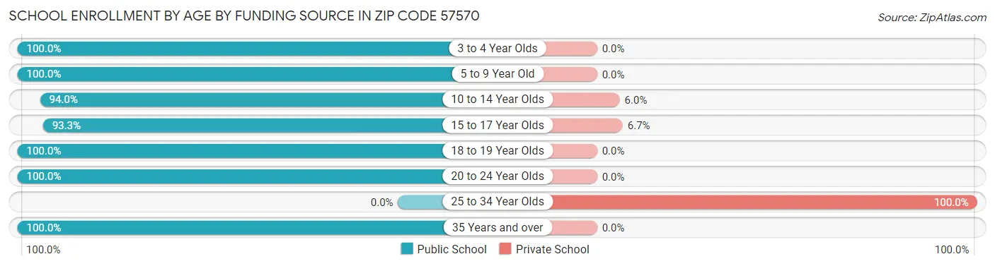 School Enrollment by Age by Funding Source in Zip Code 57570