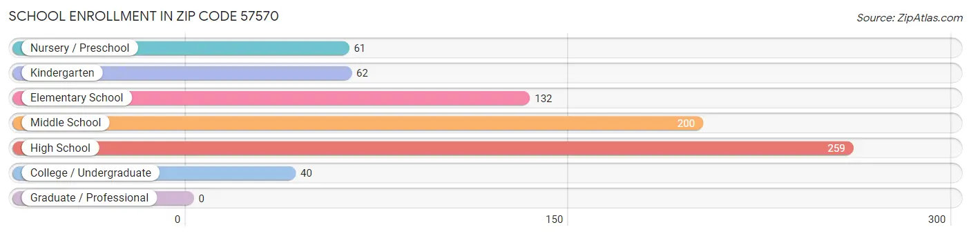 School Enrollment in Zip Code 57570