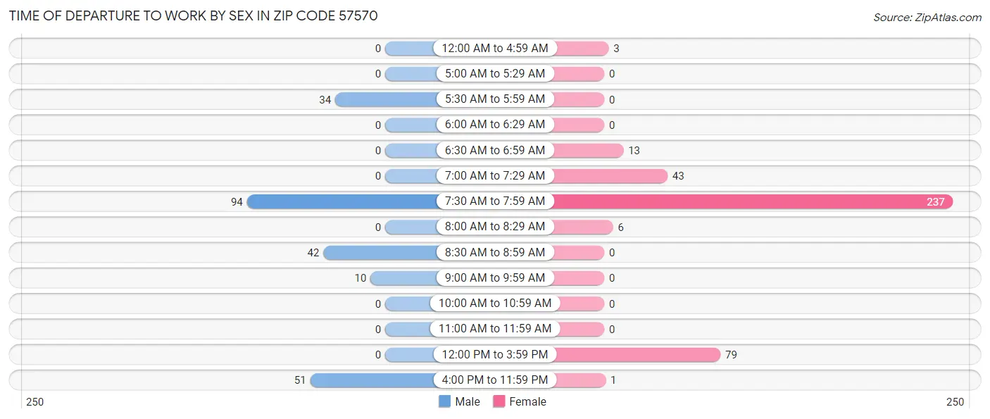Time of Departure to Work by Sex in Zip Code 57570