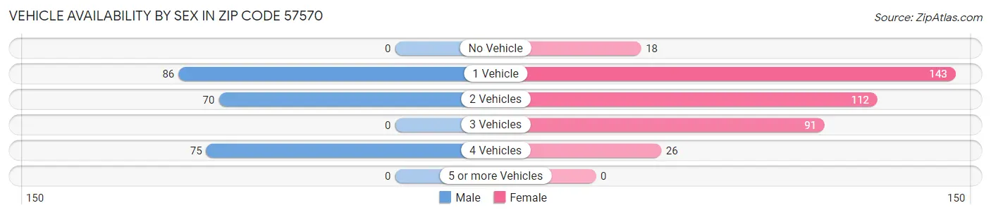 Vehicle Availability by Sex in Zip Code 57570