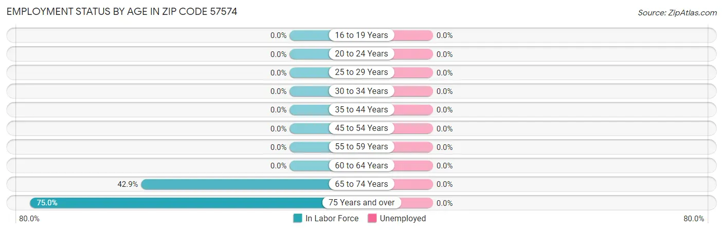 Employment Status by Age in Zip Code 57574