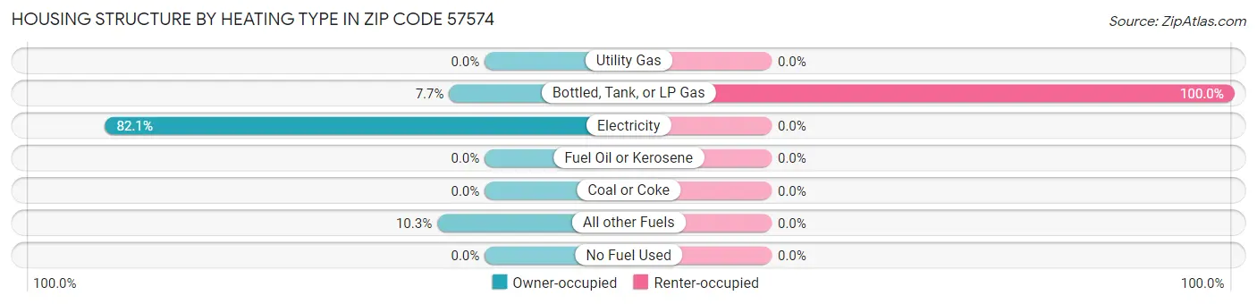 Housing Structure by Heating Type in Zip Code 57574