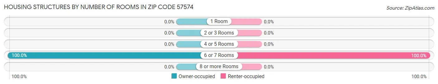 Housing Structures by Number of Rooms in Zip Code 57574