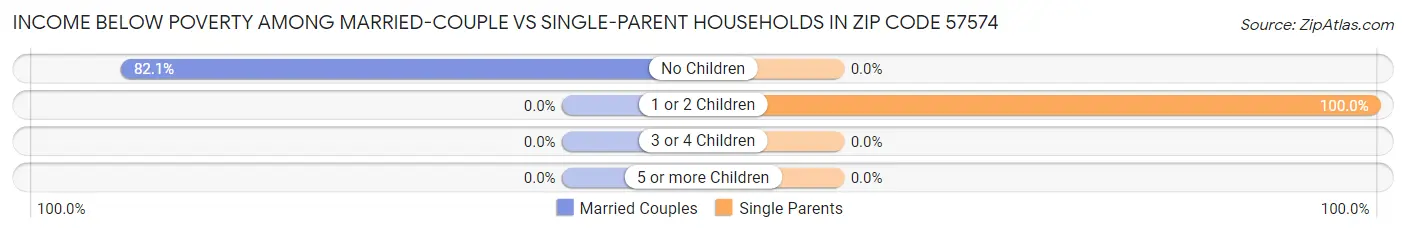 Income Below Poverty Among Married-Couple vs Single-Parent Households in Zip Code 57574