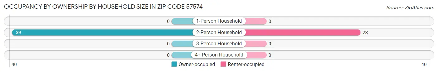 Occupancy by Ownership by Household Size in Zip Code 57574
