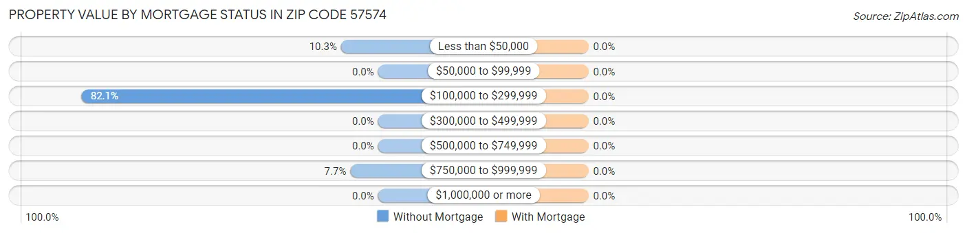 Property Value by Mortgage Status in Zip Code 57574