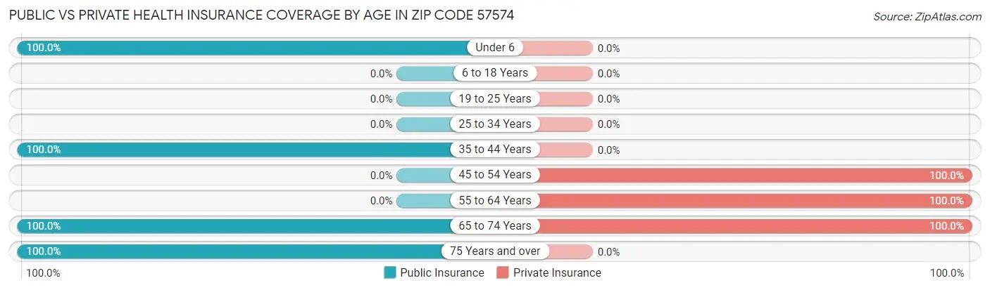 Public vs Private Health Insurance Coverage by Age in Zip Code 57574