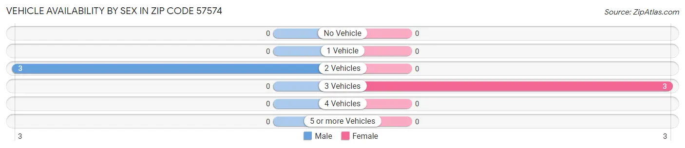 Vehicle Availability by Sex in Zip Code 57574