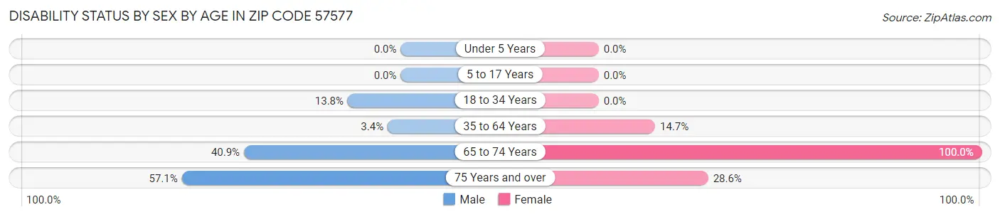 Disability Status by Sex by Age in Zip Code 57577