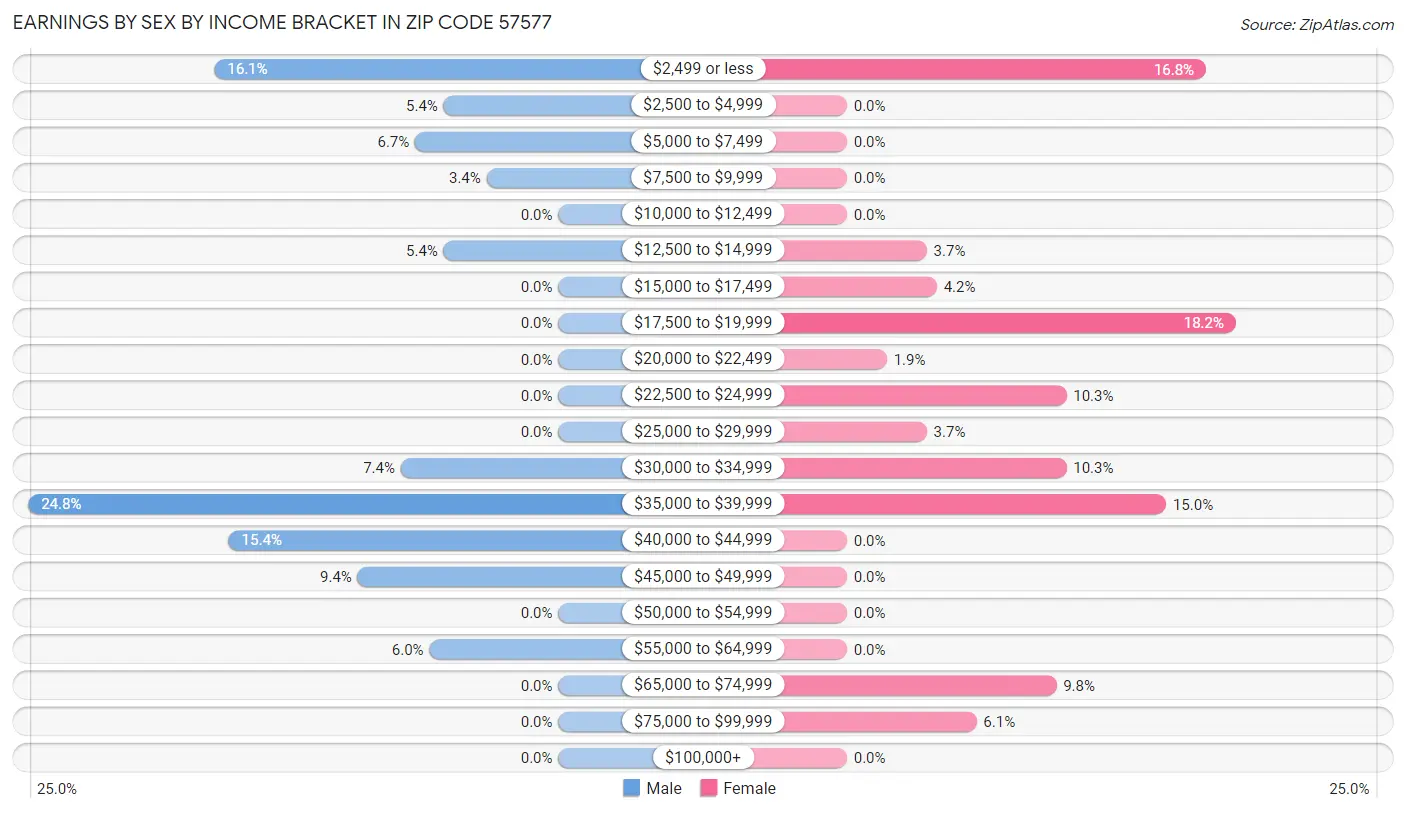 Earnings by Sex by Income Bracket in Zip Code 57577